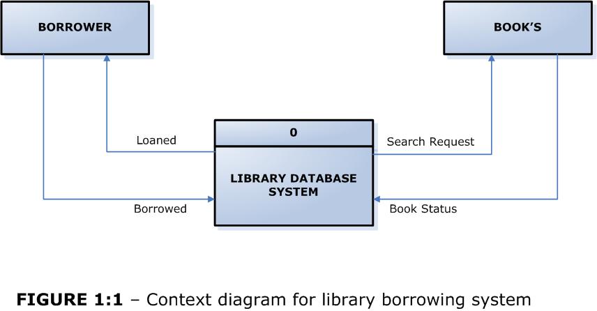 Context Diagram For Library Borrowing System